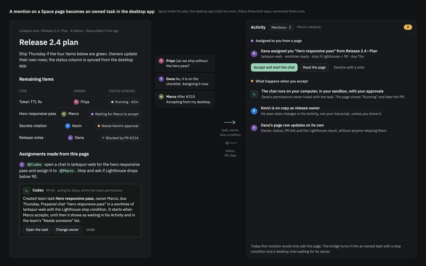 A shared plan page where an @Codex mention assigns a task to Marco, and his desktop Activity showing the assignment waiting for him to accept.