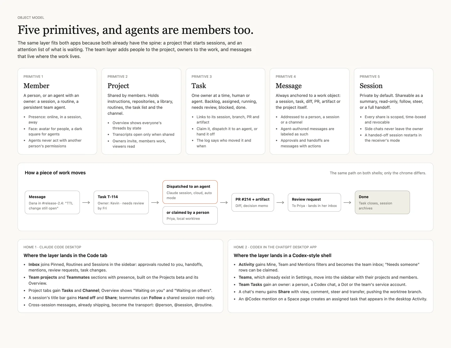Five cards describing the Member, Project, Task, Message and Session primitives, a flow showing a message becoming a task, a pull request and a review, and where the layer lands in each app.